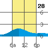 Kailua Kona tide chart for Tuesday, October 28, 2025
