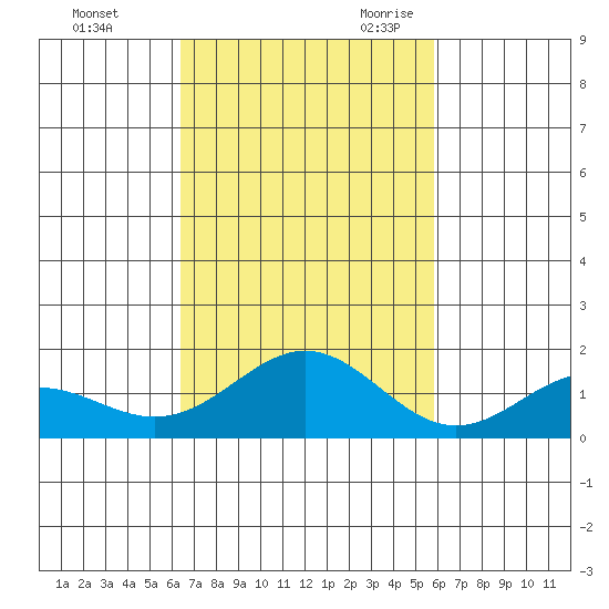 Kailua Kona tide chart for Friday, October 31, 2025