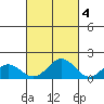 Kailua Kona tide chart for Saturday, October 4, 2025