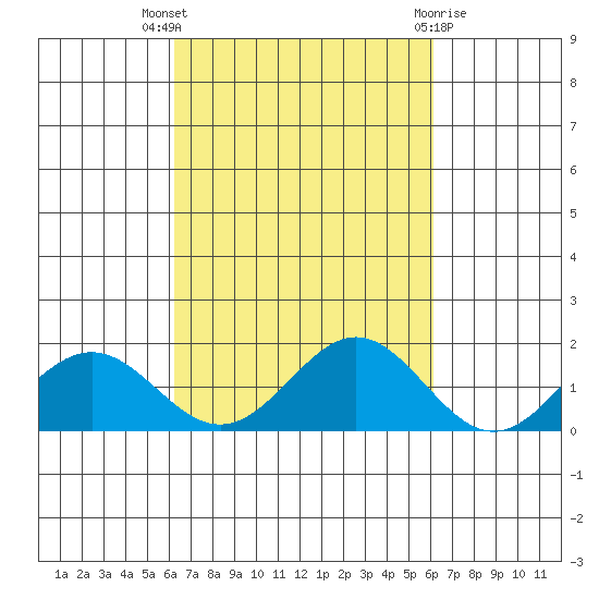 Kailua Kona tide chart for Sunday, October 5, 2025
