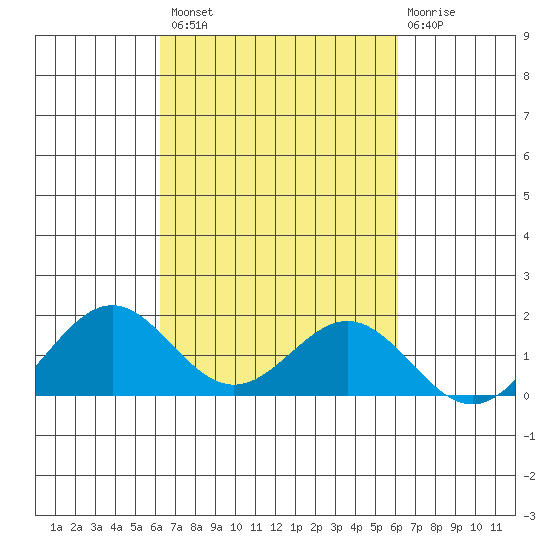 Kailua Kona tide chart for Tuesday, October 7, 2025