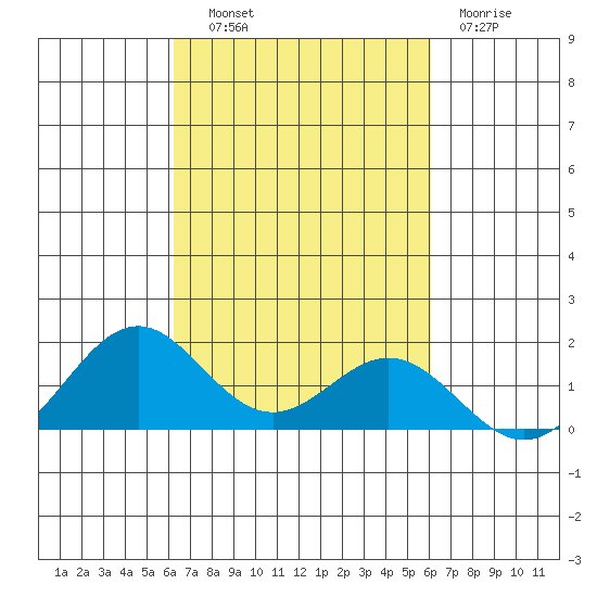 Kailua Kona tide chart for Wednesday, October 8, 2025