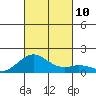 Kailua Kona tide chart for Monday, November 10, 2025