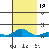 Kailua Kona tide chart for Wednesday, November 12, 2025