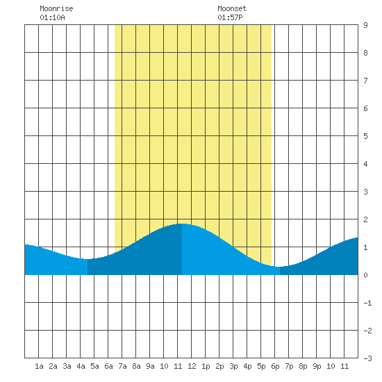 Kailua Kona tide chart for Thursday, November 13, 2025