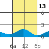 Kailua Kona tide chart for Thursday, November 13, 2025