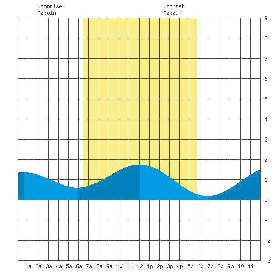Kailua Kona tide chart for Friday, November 14, 2025
