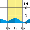 Kailua Kona tide chart for Friday, November 14, 2025