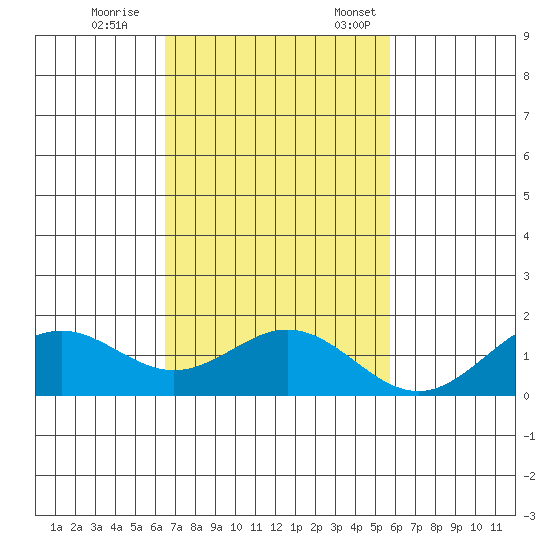 Kailua Kona tide chart for Saturday, November 15, 2025