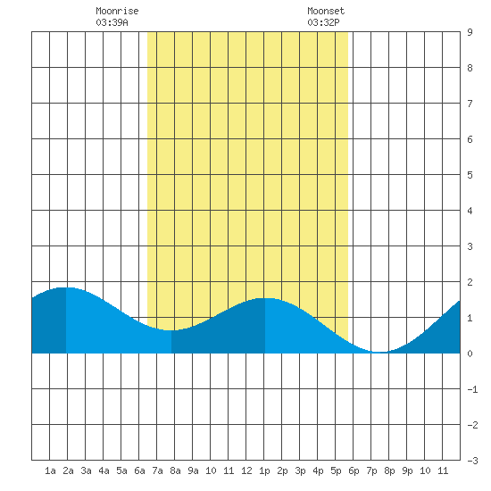 Kailua Kona tide chart for Sunday, November 16, 2025