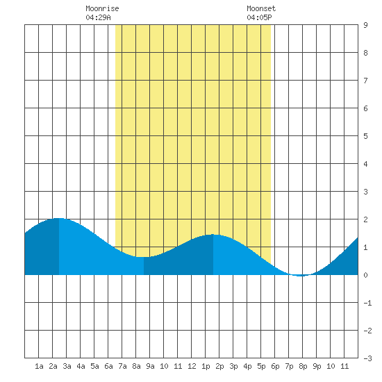 Kailua Kona tide chart for Monday, November 17, 2025