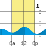 Kailua Kona tide chart for Saturday, November 1, 2025