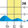 Kailua Kona tide chart for Thursday, November 20, 2025