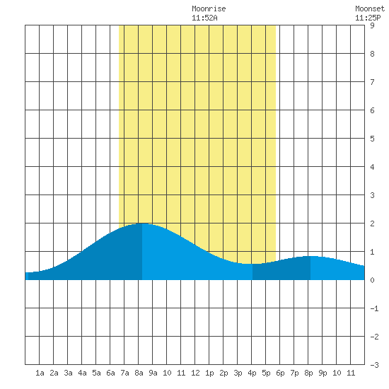 Kailua Kona tide chart for Wednesday, November 26, 2025