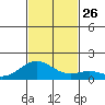 Kailua Kona tide chart for Wednesday, November 26, 2025