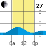Kailua Kona tide chart for Thursday, November 27, 2025