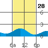 Kailua Kona tide chart for Friday, November 28, 2025