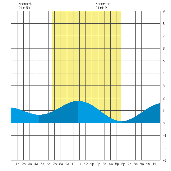 Kailua Kona tide chart for Saturday, November 29, 2025