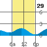 Kailua Kona tide chart for Saturday, November 29, 2025