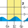 Kailua Kona tide chart for Sunday, November 2, 2025