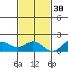 Kailua Kona tide chart for Sunday, November 30, 2025