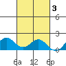 Kailua Kona tide chart for Monday, November 3, 2025