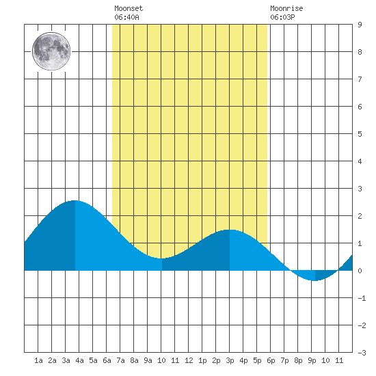 Kailua Kona tide chart for Wednesday, November 5, 2025
