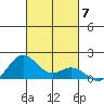 Kailua Kona tide chart for Friday, November 7, 2025