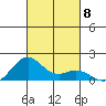 Kailua Kona tide chart for Saturday, November 8, 2025
