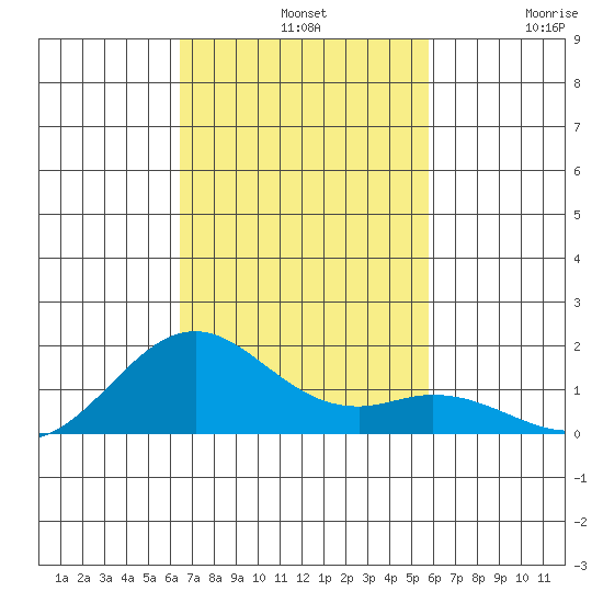 Kailua Kona tide chart for Sunday, November 9, 2025