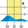Kailua Kona tide chart for Sunday, November 9, 2025