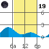 Kailua Kona tide chart for Friday, December 19, 2025