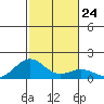 Kailua Kona tide chart for Wednesday, December 24, 2025
