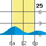 Kailua Kona tide chart for Thursday, December 25, 2025