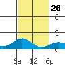 Kailua Kona tide chart for Friday, December 26, 2025