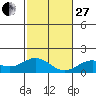 Kailua Kona tide chart for Saturday, December 27, 2025