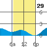 Kailua Kona tide chart for Monday, December 29, 2025