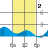 Kailua Kona tide chart for Tuesday, December 2, 2025