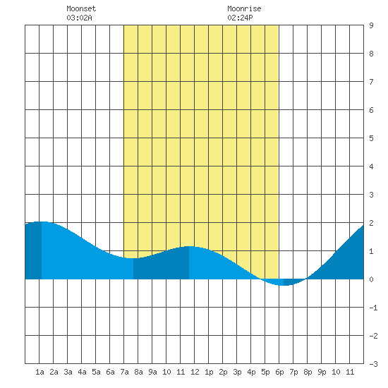 Kailua Kona tide chart for Tuesday, December 30, 2025