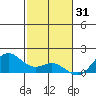 Kailua Kona tide chart for Wednesday, December 31, 2025
