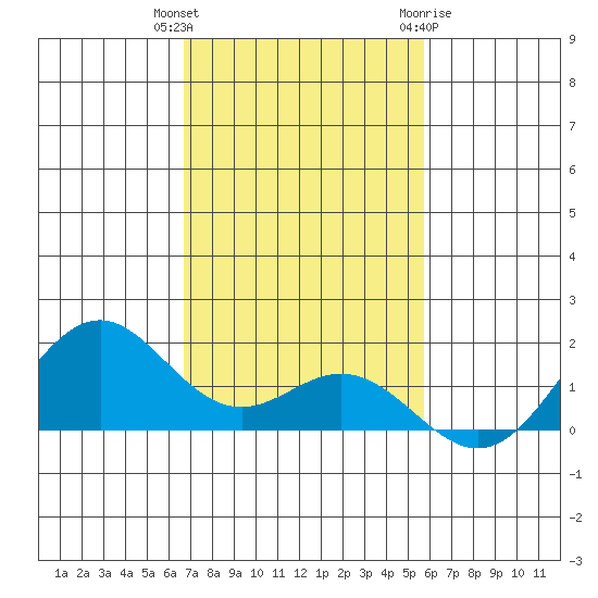 Kailua Kona tide chart for Wednesday, December 3, 2025