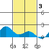 Kailua Kona tide chart for Wednesday, December 3, 2025