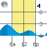 Kailua Kona tide chart for Thursday, December 4, 2025