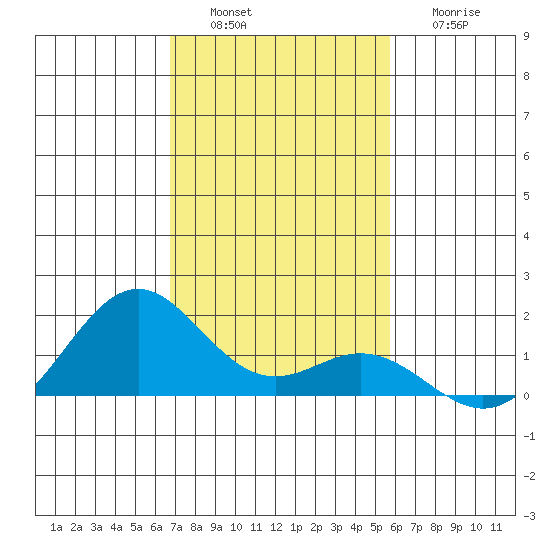 Kailua Kona tide chart for Saturday, December 6, 2025