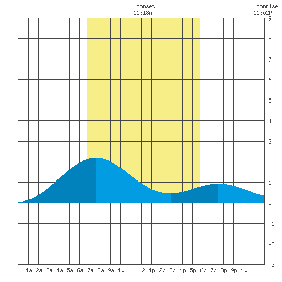 Kailua Kona tide chart for Tuesday, December 9, 2025