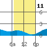 Kailua Kona tide chart for Sunday, January 11, 2026