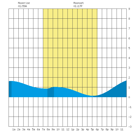 Kailua Kona tide chart for Monday, January 12, 2026