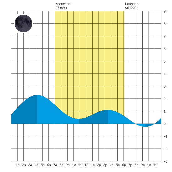 Kailua Kona tide chart for Sunday, January 18, 2026