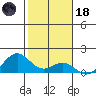 Kailua Kona tide chart for Sunday, January 18, 2026