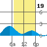 Kailua Kona tide chart for Monday, January 19, 2026